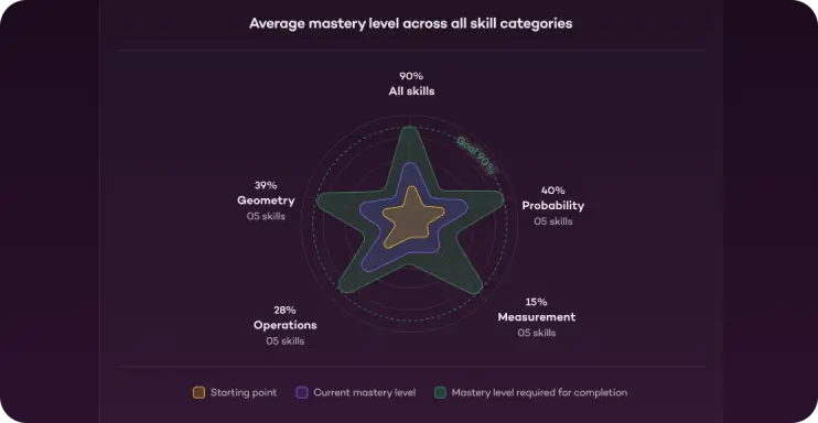 Detailed progress reports for parents